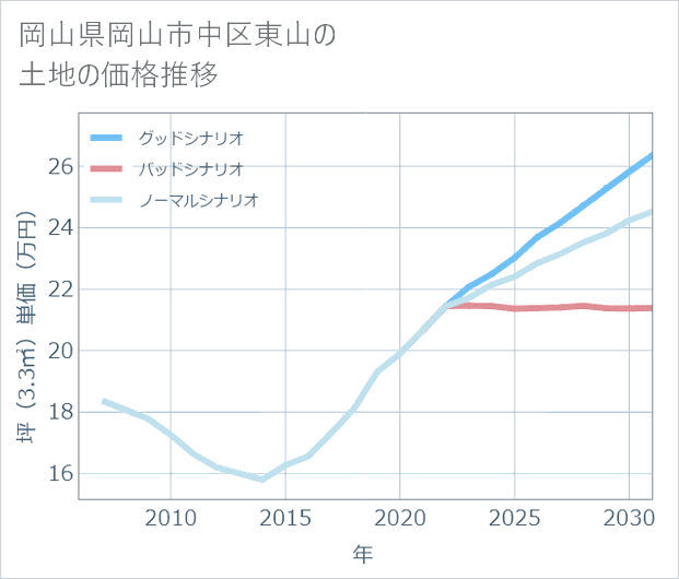 岡山県岡山市中区東山の土地価格推移