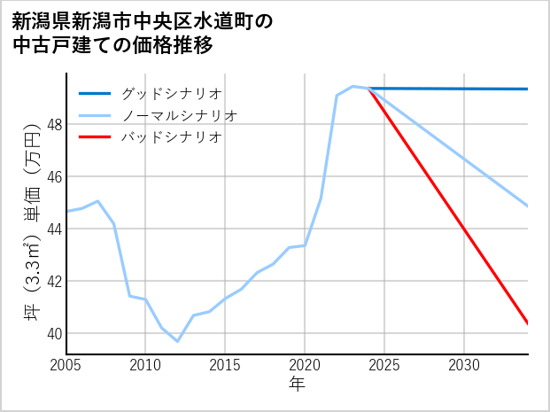 新潟県新潟市中央区水道町の中古戸建て価格推移