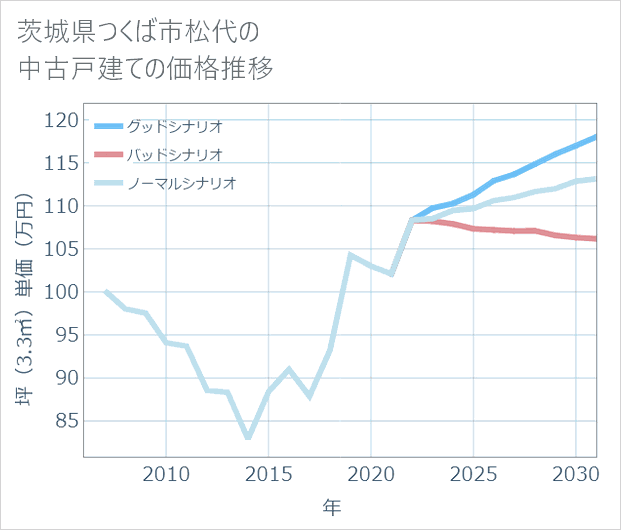 茨城県つくば市松代の中古戸建て価格推移