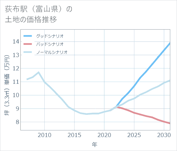 荻布駅(富山県)の土地価格推移
