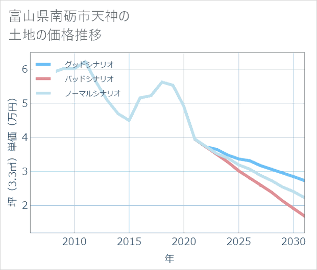 富山県南砺市天神の土地価格推移