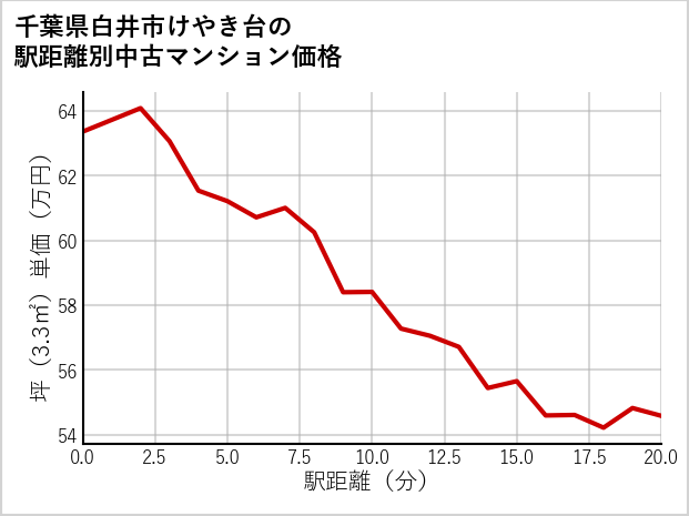 千葉県白井市けやき台の徒歩距離別の中古マンション坪単価