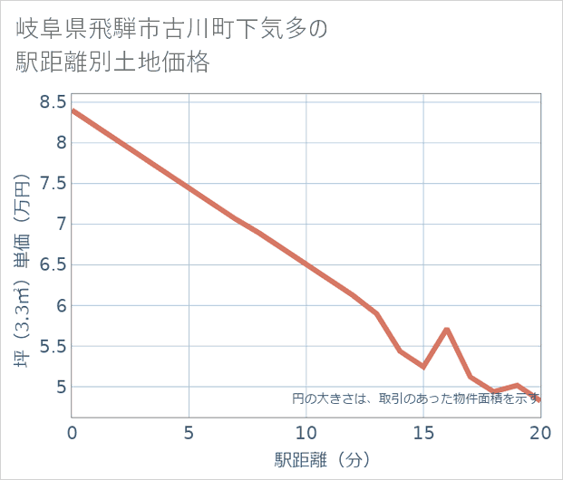 岐阜県飛騨市古川町下気多の徒歩距離別の土地坪単価