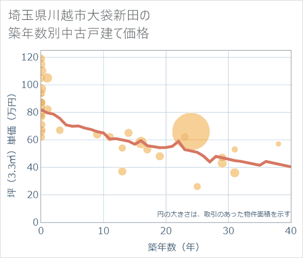 埼玉県川越市大袋新田の築年数別の中古戸建て坪単価