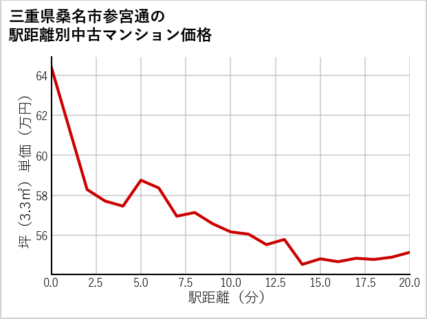 三重県桑名市参宮通の徒歩距離別の中古マンション坪単価