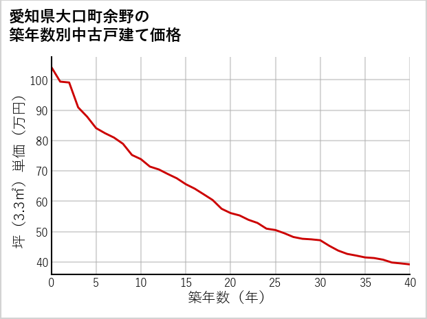愛知県大口町余野の築年数別の中古戸建て坪単価