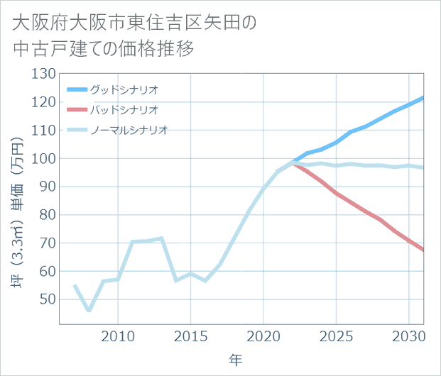 大阪府大阪市東住吉区矢田の中古戸建て価格推移