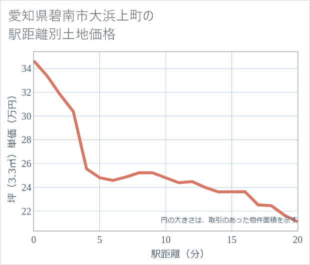 愛知県碧南市大浜上町の徒歩距離別の土地坪単価