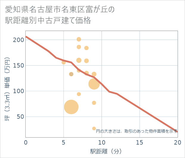 愛知県名古屋市名東区富が丘の徒歩距離別の中古戸建て坪単価