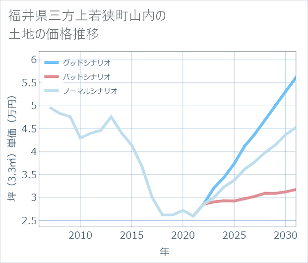 福井県若狭町山内の土地価格推移