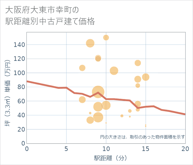 大阪府大東市幸町の徒歩距離別の中古戸建て坪単価