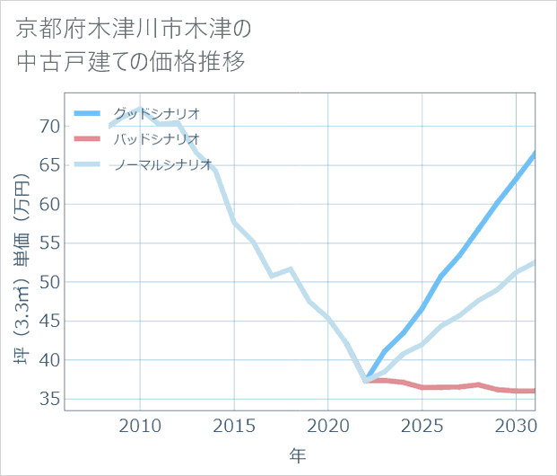京都府木津川市木津の中古戸建て価格推移