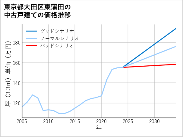 東京都大田区東蒲田の中古戸建て価格推移