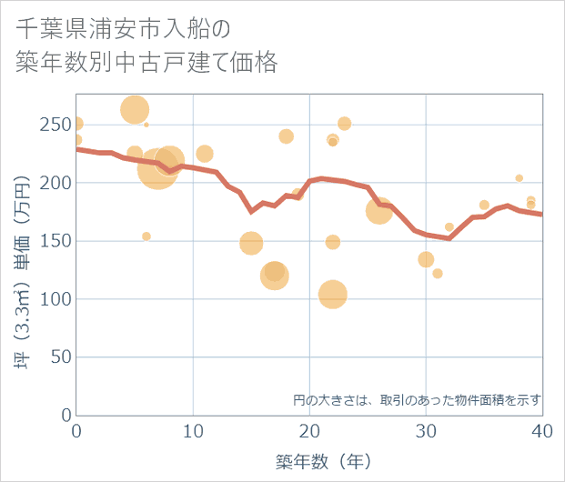千葉県浦安市入船の築年数別の中古戸建て坪単価
