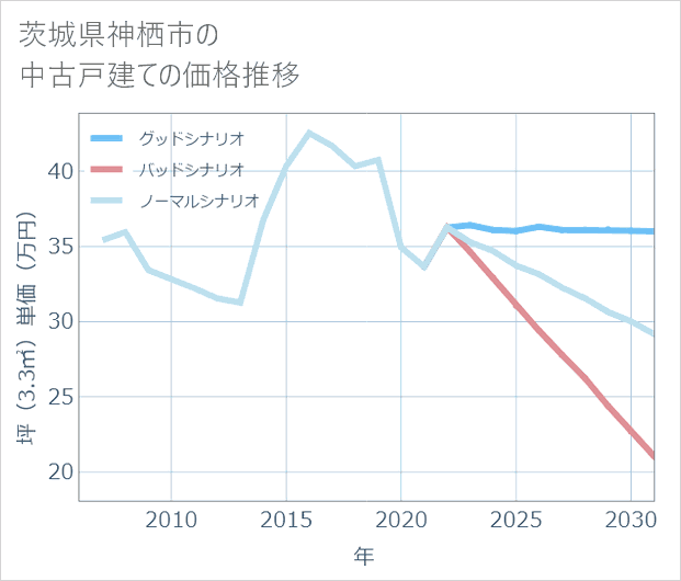 茨城県神栖市の中古戸建て価格推移