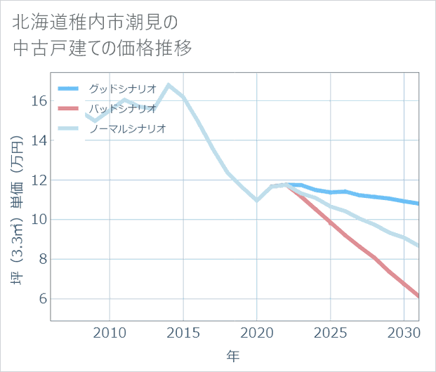 北海道稚内市潮見の中古戸建て価格推移