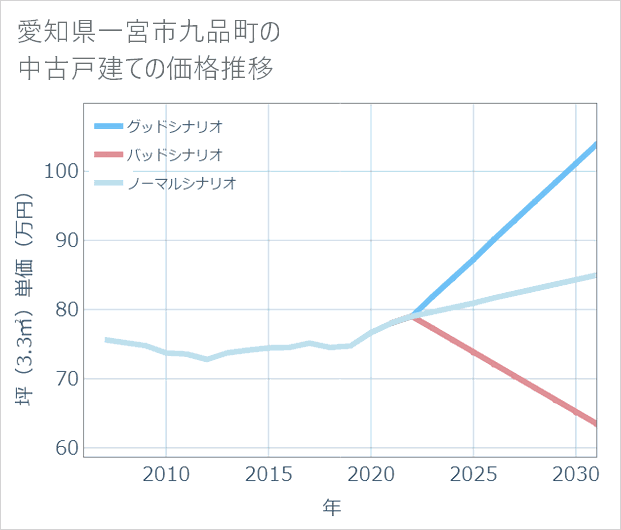 愛知県一宮市九品町の中古戸建て価格推移