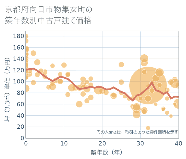 京都府向日市物集女町の築年数別の中古戸建て坪単価
