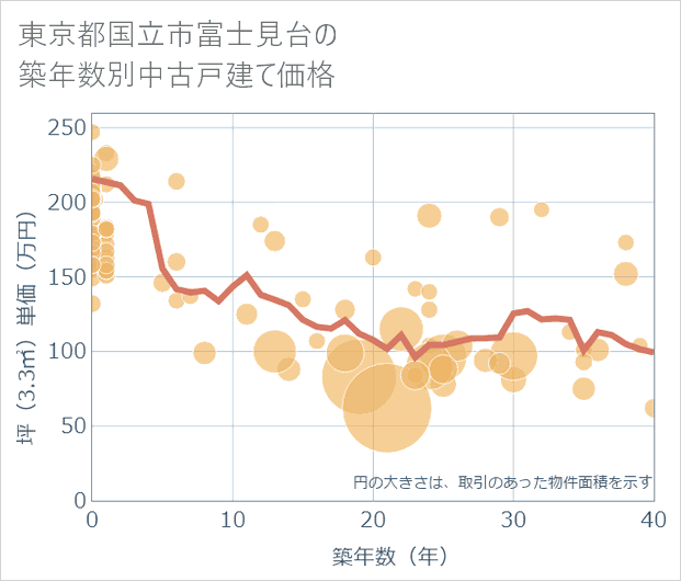 東京都国立市富士見台の築年数別の中古戸建て坪単価
