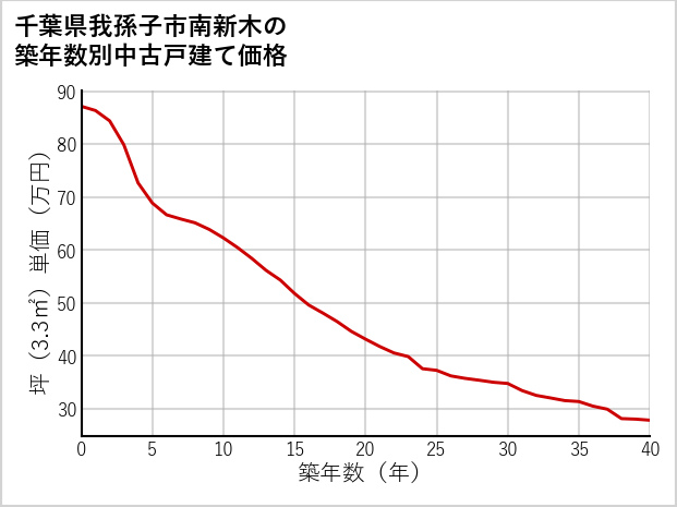 千葉県我孫子市南新木の築年数別の中古戸建て坪単価