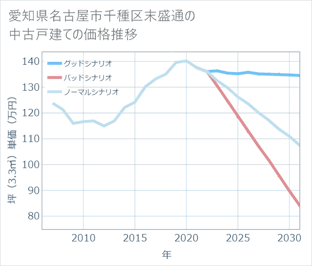 愛知県名古屋市千種区末盛通の中古戸建て価格推移