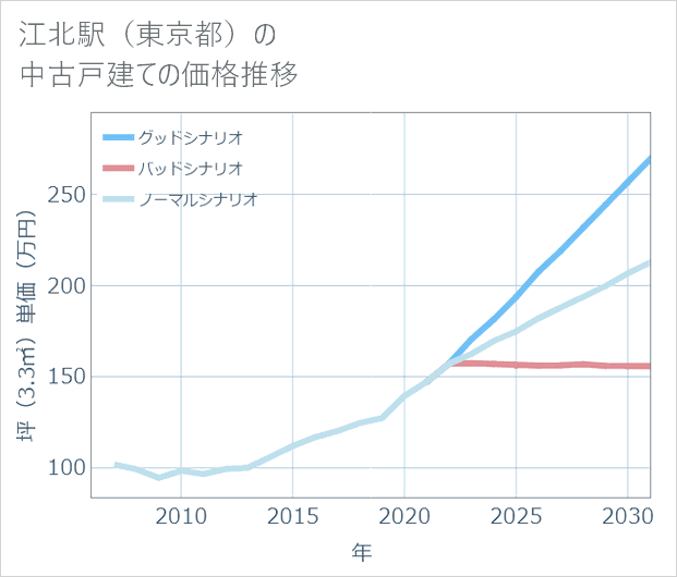 江北駅(東京都)の中古戸建て価格推移