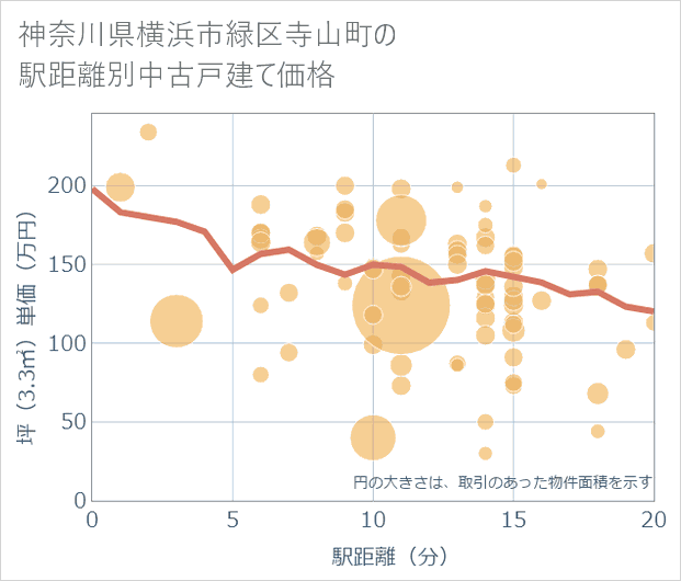 神奈川県横浜市緑区寺山町の徒歩距離別の中古戸建て坪単価