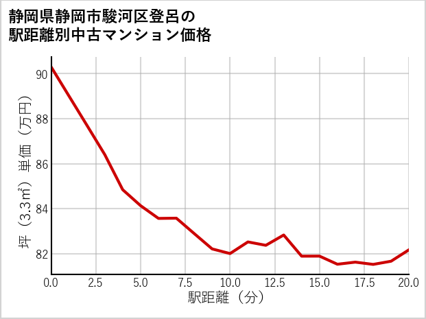 静岡県静岡市駿河区登呂の徒歩距離別の中古マンション坪単価