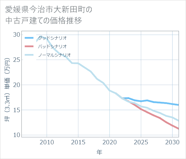 愛媛県今治市大新田町の中古戸建て価格推移
