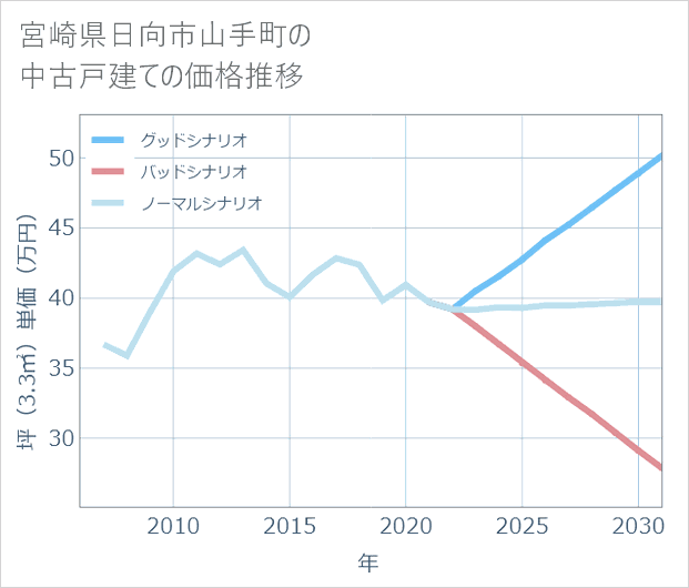 宮崎県日向市山手町の中古戸建て価格推移