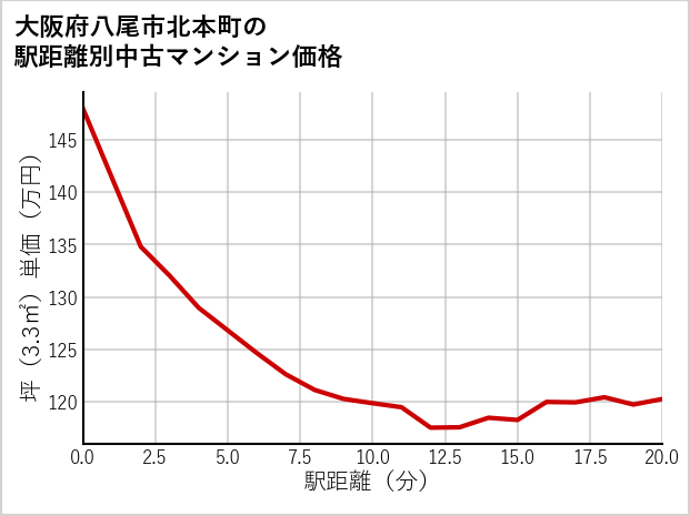 大阪府八尾市北本町の徒歩距離別の中古マンション坪単価