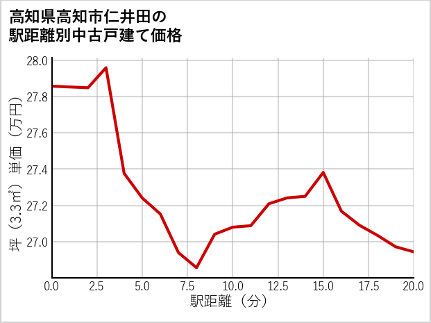 高知県高知市仁井田の徒歩距離別の中古戸建て坪単価