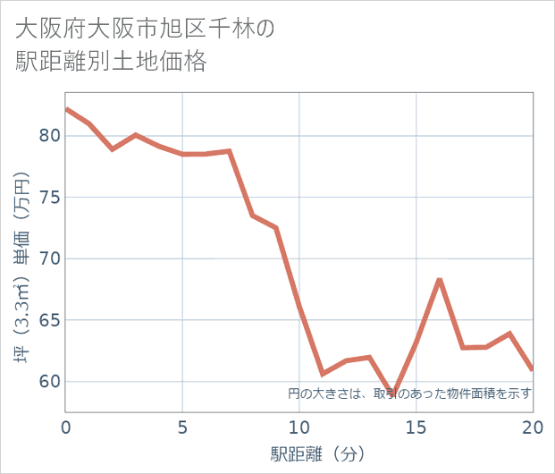 大阪府大阪市旭区千林の徒歩距離別の土地坪単価