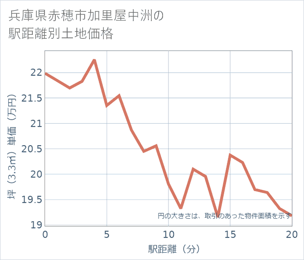 兵庫県赤穂市加里屋中洲の徒歩距離別の土地坪単価