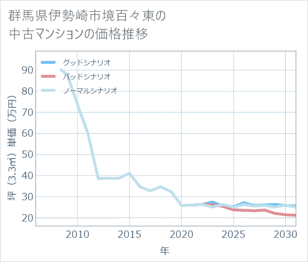 群馬県伊勢崎市境百々東の中古マンション価格推移
