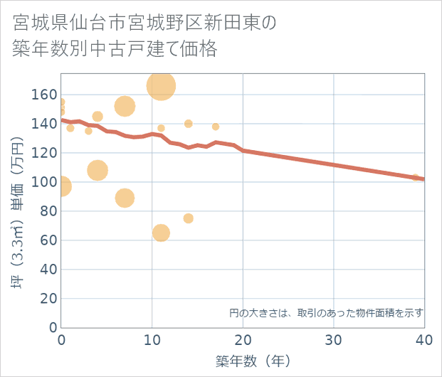 宮城県仙台市宮城野区新田東の築年数別の中古戸建て坪単価