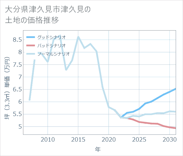 大分県津久見市津久見の土地価格推移