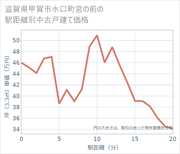滋賀県甲賀市水口町宮の前の徒歩距離別の中古戸建て坪単価
