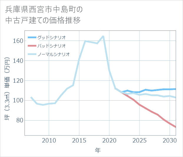 兵庫県西宮市中島町の中古戸建て価格推移