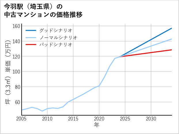 今羽駅（埼玉県）の中古マンション価格推移