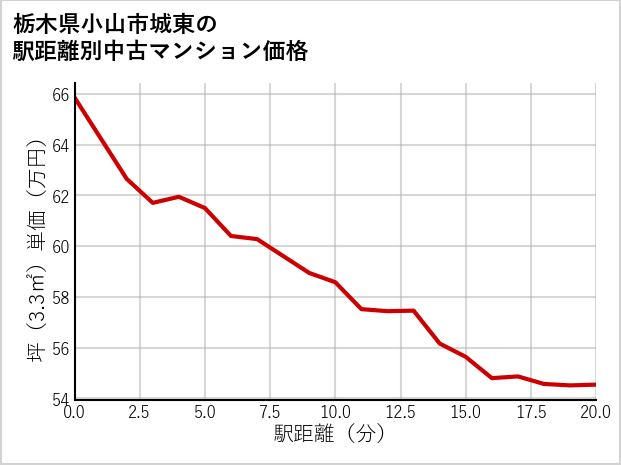 栃木県小山市城東の徒歩距離別の中古マンション坪単価