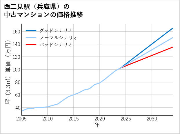 西二見駅（兵庫県）の中古マンション価格推移
