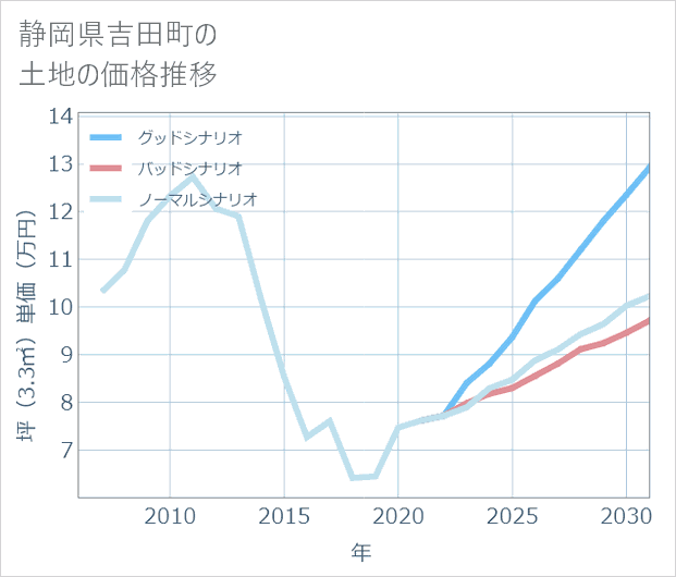 静岡県吉田町の土地価格推移
