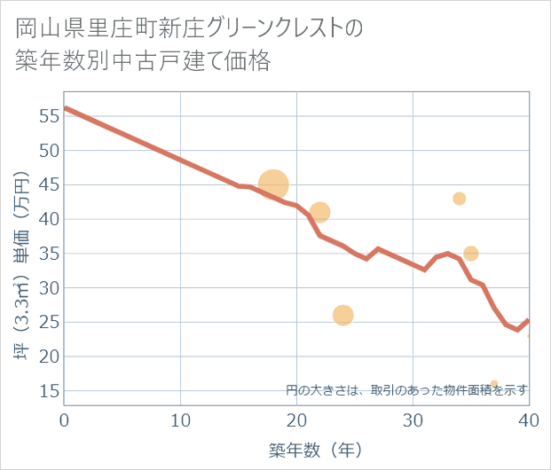岡山県里庄町新庄グリーンクレストの築年数別の中古戸建て坪単価