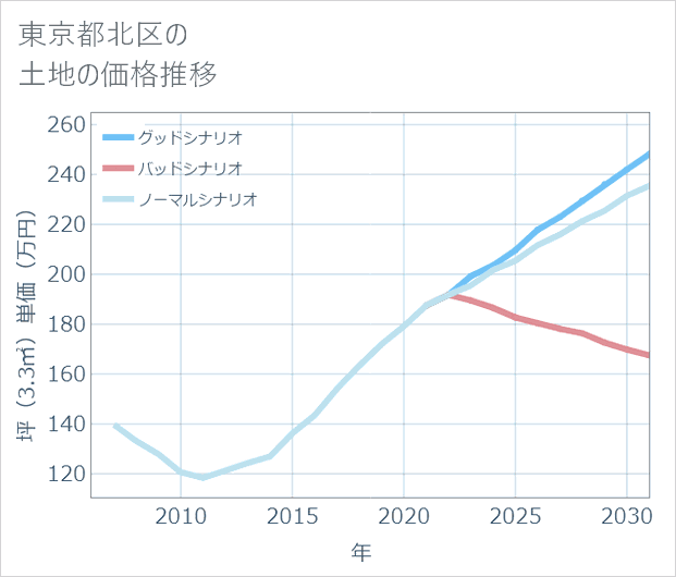 東京都北区の土地価格推移