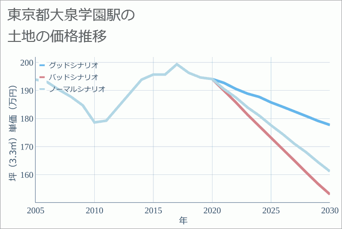 大泉学園駅（東京都）の土地価格推移