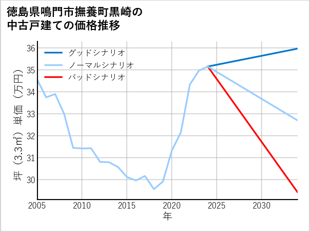 徳島県鳴門市撫養町黒崎の中古戸建て価格推移
