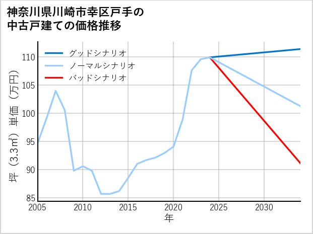 神奈川県川崎市幸区戸手の中古戸建て価格推移