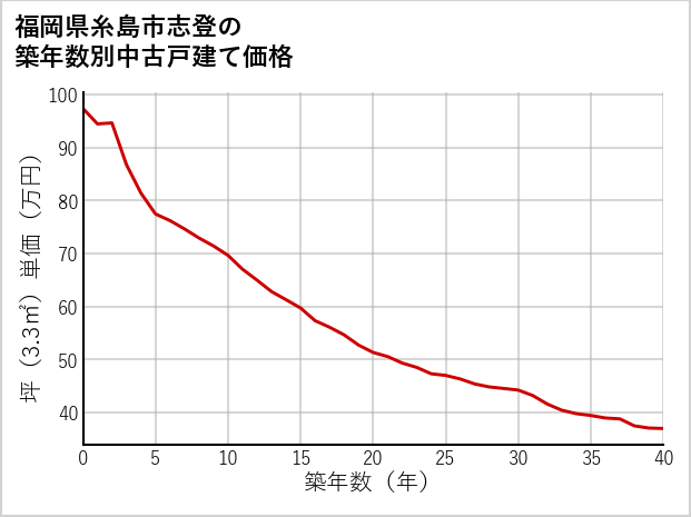 福岡県糸島市志登の築年数別の中古戸建て坪単価