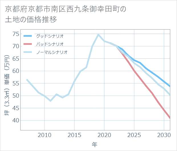 京都府京都市南区西九条御幸田町の土地価格推移